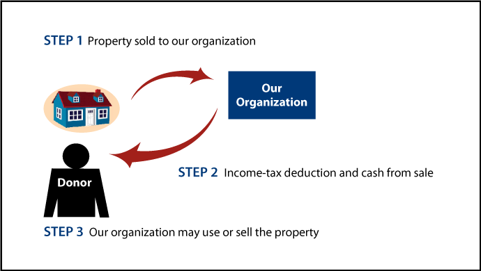 Bargain Sale of Real Estate Thumbnail