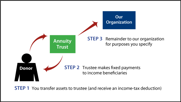 Charitable Remainder Annuity Trust Thumbnail