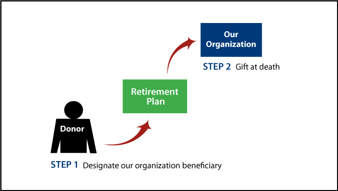 Gifts from Retirement Plans at Death Thumbnail