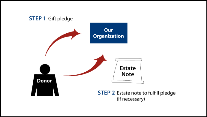 Gifts by Estate Note Diagram. Description of image is listed below.