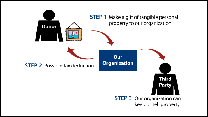 Tangible Personal Property Diagram. Description of image is listed below.