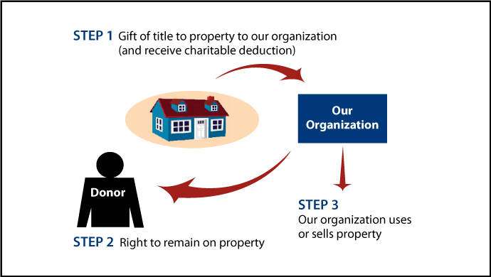 Gift of Personal Residence or Farm with Retained Life Estate Thumbnail