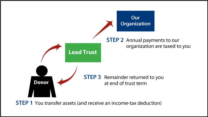 Grantor Lead Trust Diagram. Description of image is listed below.